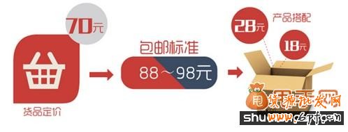 老賣家教你淘寶包郵促銷技巧怎么玩？2