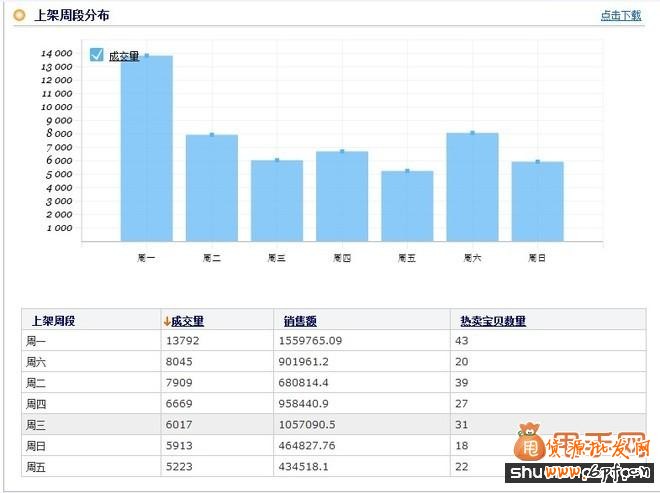 想要免費流量就得抓住寶貝上下架時間6