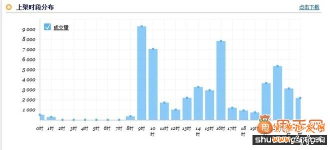 想要免費流量就得抓住寶貝上下架時間.3