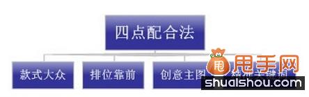 直通車優化之提升點擊率技巧大奉送3