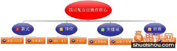 直通車優化之提升點擊率技巧大奉送5