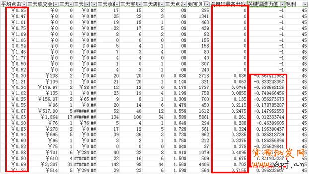 直通車技巧,小投資也能玩轉大流量13