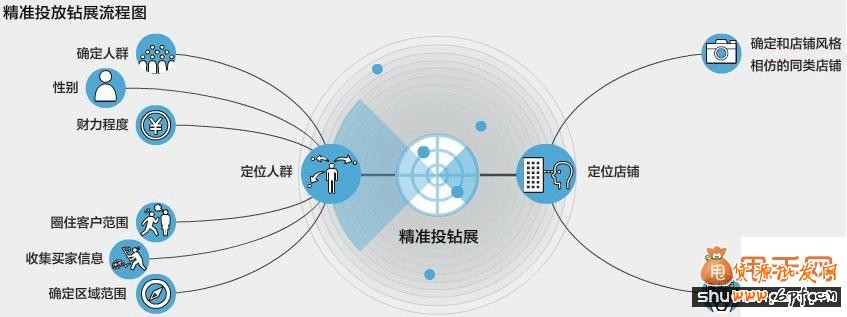 如何利用鉆展將推廣擴大化2