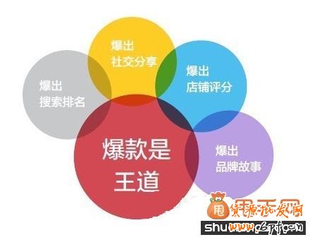 打造爆款可以帶來很多好處