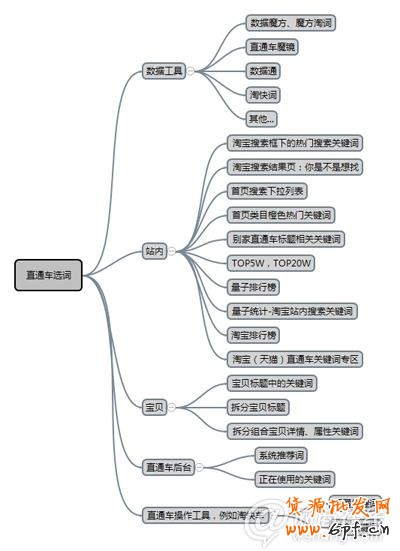 提高直通車ROI實例講解6