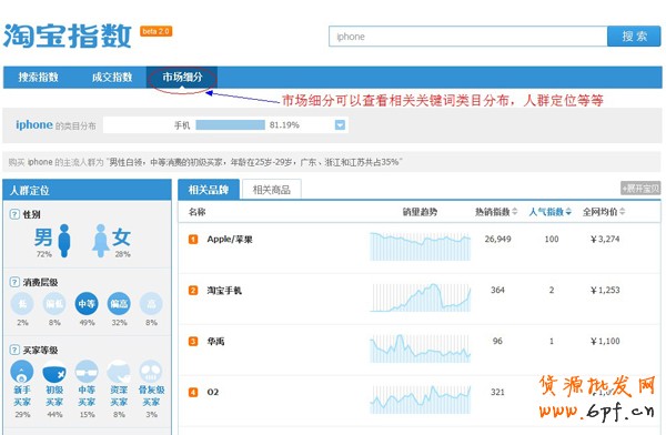 淘寶指數(shù)市場細(xì)分