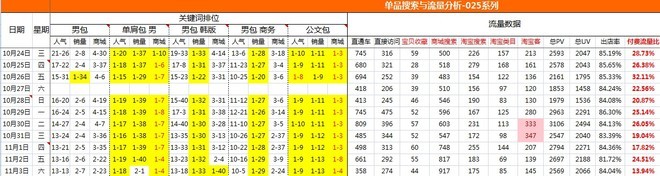 單品搜索與流量分析報表