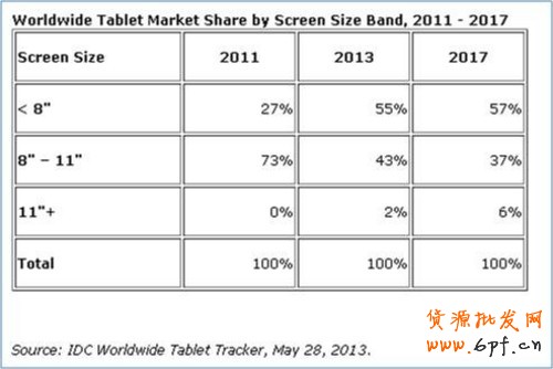 2013年中國(guó)平板電腦市場(chǎng)態(tài)勢(shì)分析