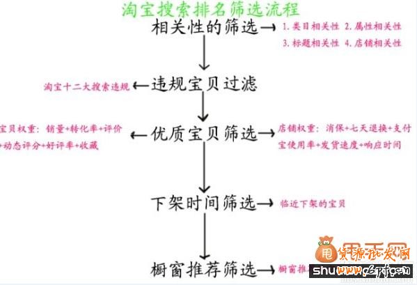 怎樣提升動態評分(DSR)以及寶貝權重