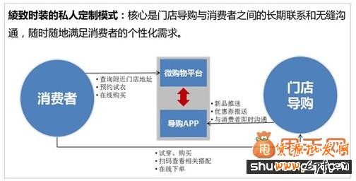細數四大服裝品牌玩轉O20招數2