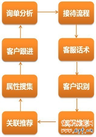 售前客服，可以做的其實很多1