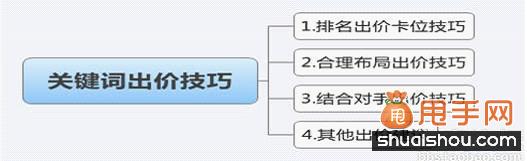 直通車(chē)關(guān)鍵詞出價(jià)及優(yōu)化技巧