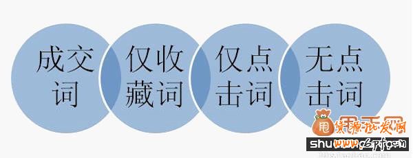 直通車(chē)關(guān)鍵詞出價(jià)及優(yōu)化技巧4