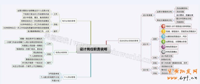電商量化管理之設計崗位職責描述及KPI績效考核