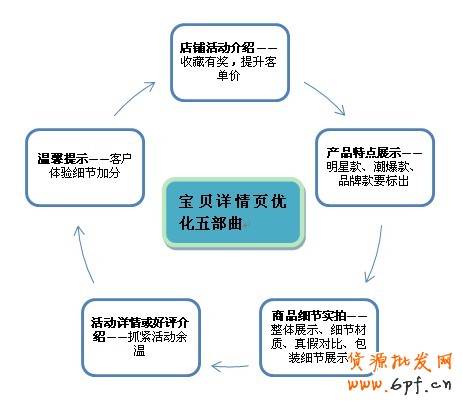 如何設(shè)計(jì)寶貝詳情頁(yè)