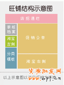 淘寶旺鋪的大體布局及裝修術語