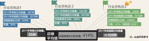 如何預(yù)測活動時的店鋪銷量