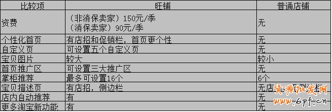 淘寶網(wǎng)上開虛擬充值店要多少錢