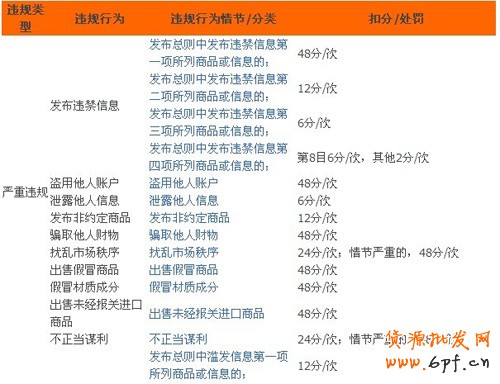 2012淘寶商城扣分新規(guī)則