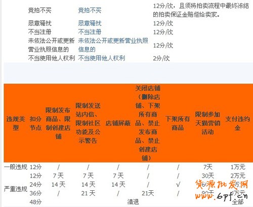 2012淘寶商城扣分新規(guī)則