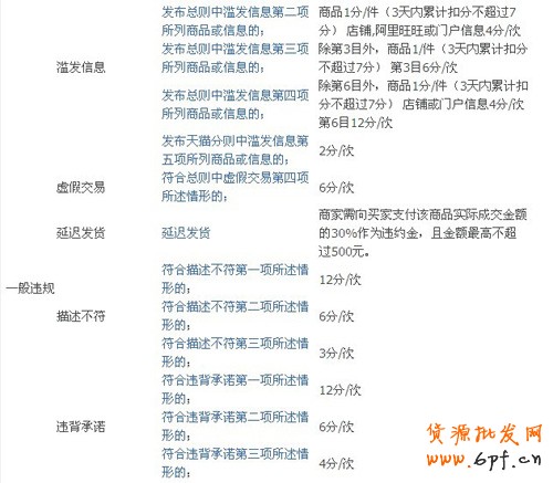 2012淘寶商城扣分新規(guī)則