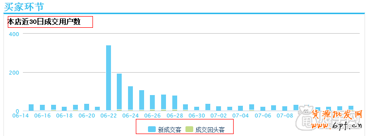 數據化運營:怎么能檢測店鋪是否健康100%？6