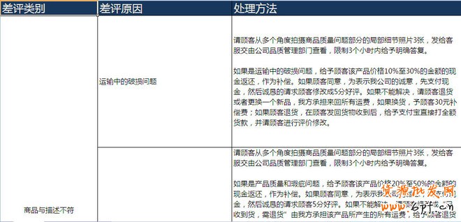 提高動態評分：做好客服售后管理