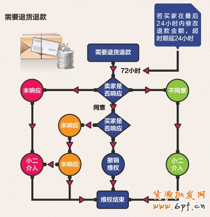 淘寶網(wǎng)店影響買家退貨的主要原因及預(yù)防