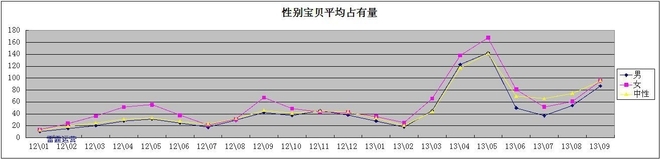 利用數據分析深挖潛力產品