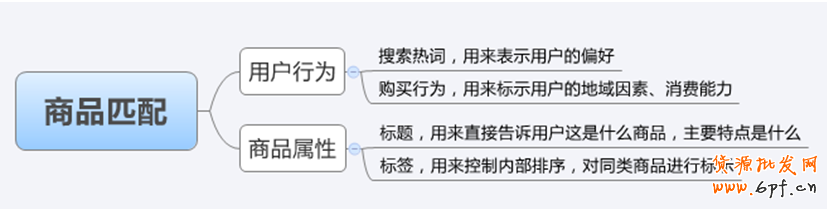 滿足用戶搜索需求 主動(dòng)營銷商品