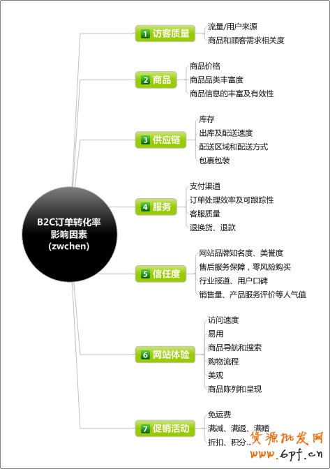 電子商務網站之訂單轉化率思維導圖【轉載】 - web_analyst - 網站數據<span><a _ke_saved_  target='_blank' class='labeltag'>分析</a></span>