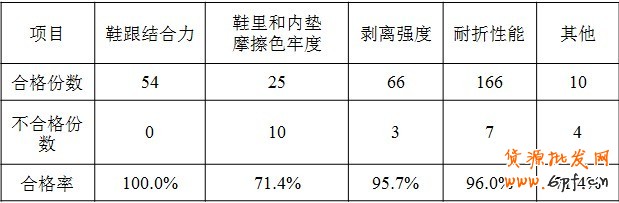 天貓鞋類品質(zhì)抽檢行為規(guī)范細(xì)則