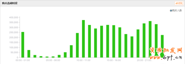 解讀淘寶上下架時間優(yōu)化原理