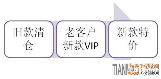 賣服裝的網店要怎樣訊速應對換季的考驗?