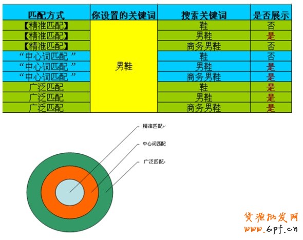 直通車匹配方式：精準詞、中心詞、廣泛詞的關系