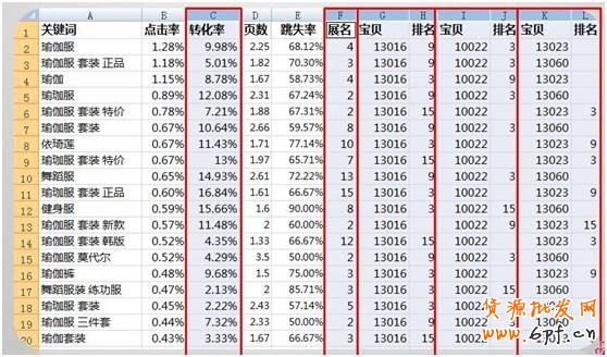 直通車精準關鍵詞的DIY分類