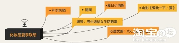 尋找最佳活動(dòng)創(chuàng)意引爆銷量