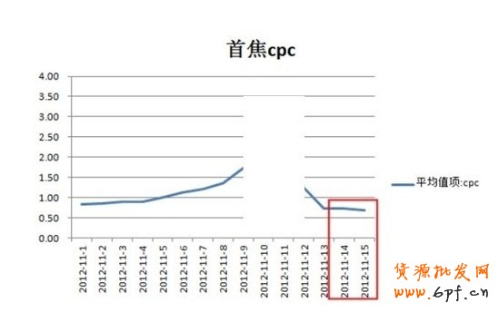 雙十一后，超低cpm，超低cpc就可獲得超高roi流量