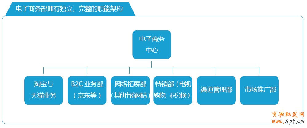 分享：電商寶典《電子商務創想力報告》V2