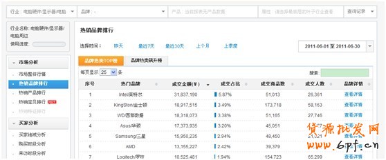 鉆展提供數據資質中店鋪、品牌等數據如何提取