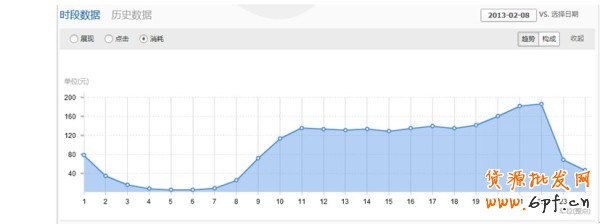 鉆石展位新功能-展示消耗今日數(shù)據(jù)