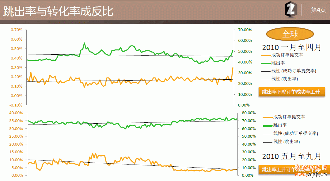 與訂單轉(zhuǎn)化率發(fā)生關(guān)系的數(shù)據(jù)
