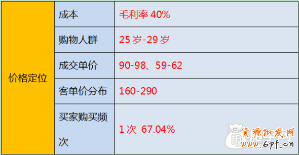 店鋪定位之中的三大關(guān)鍵定位