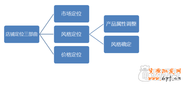 店鋪定位之中三大關(guān)鍵定位1