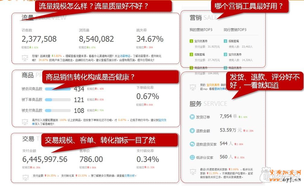 生意參謀如何使用：首頁數據查看教程 2