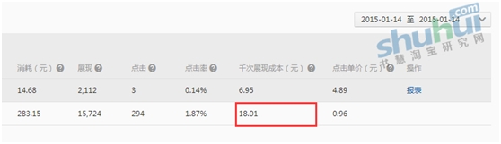 鉆展精明之處在于點擊率和千次展現成本 2