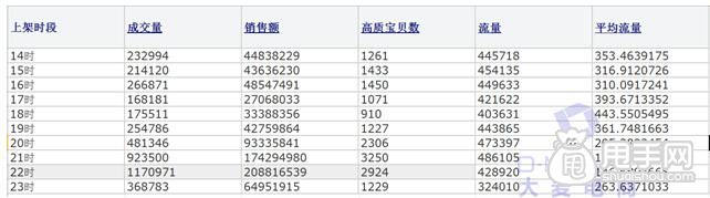簡單三分鐘學會淘寶上下架技巧 1
