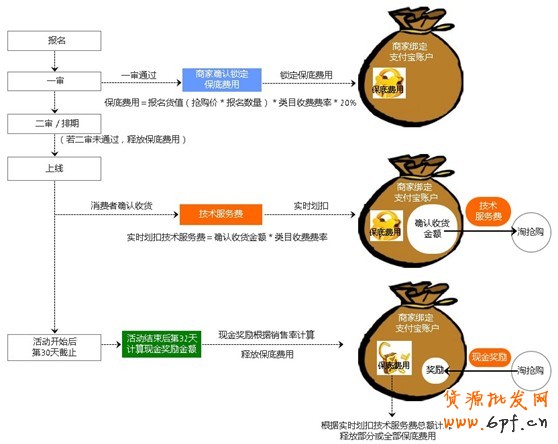 淘搶購收費嗎?2015年4月10日正式收費公告 3