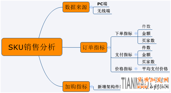 店鋪生意參謀工具來分析SKU數據