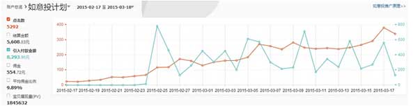如意投推廣案例經(jīng)驗(yàn)分享 1